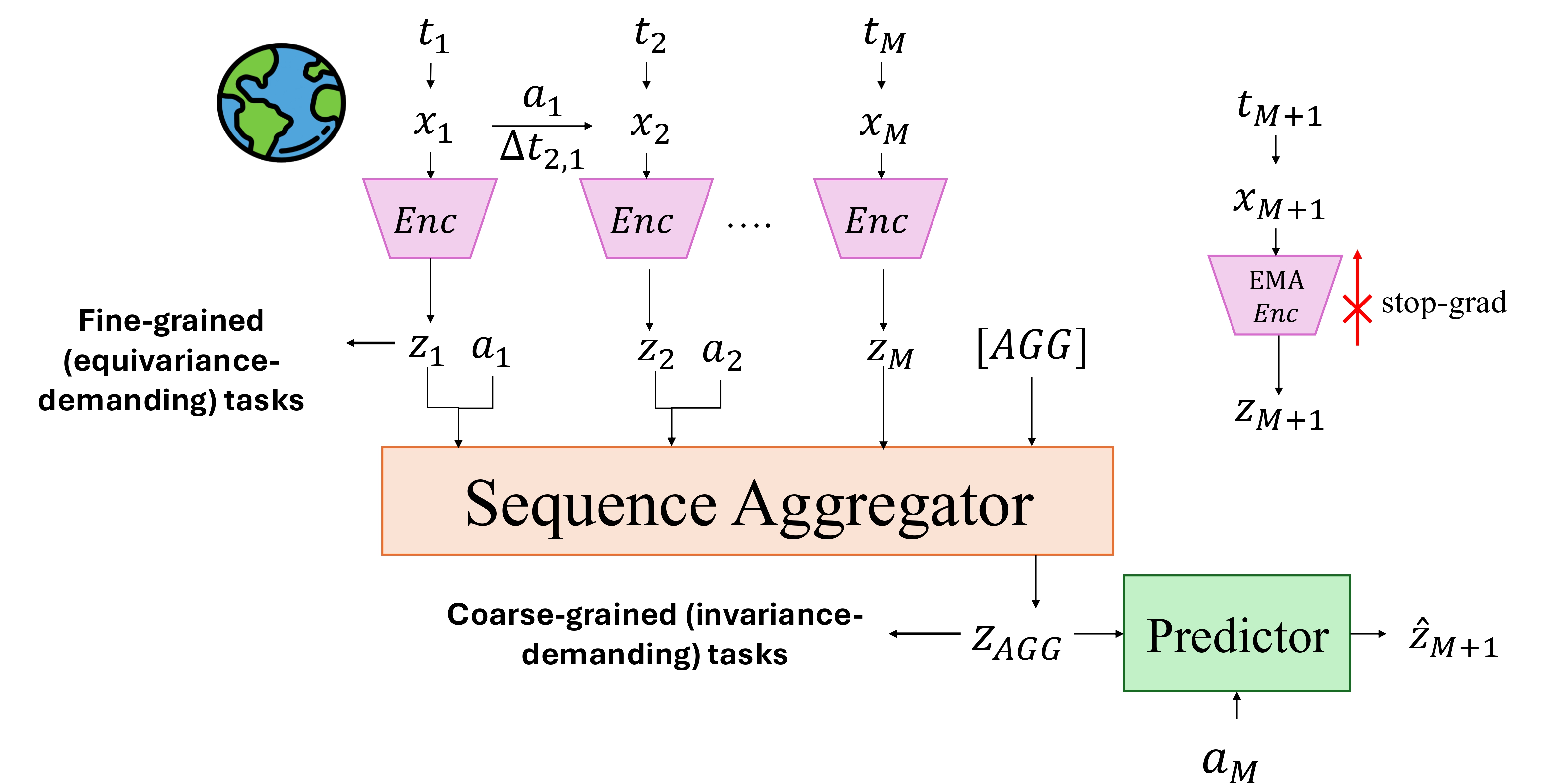 seq-JEPA Architecture